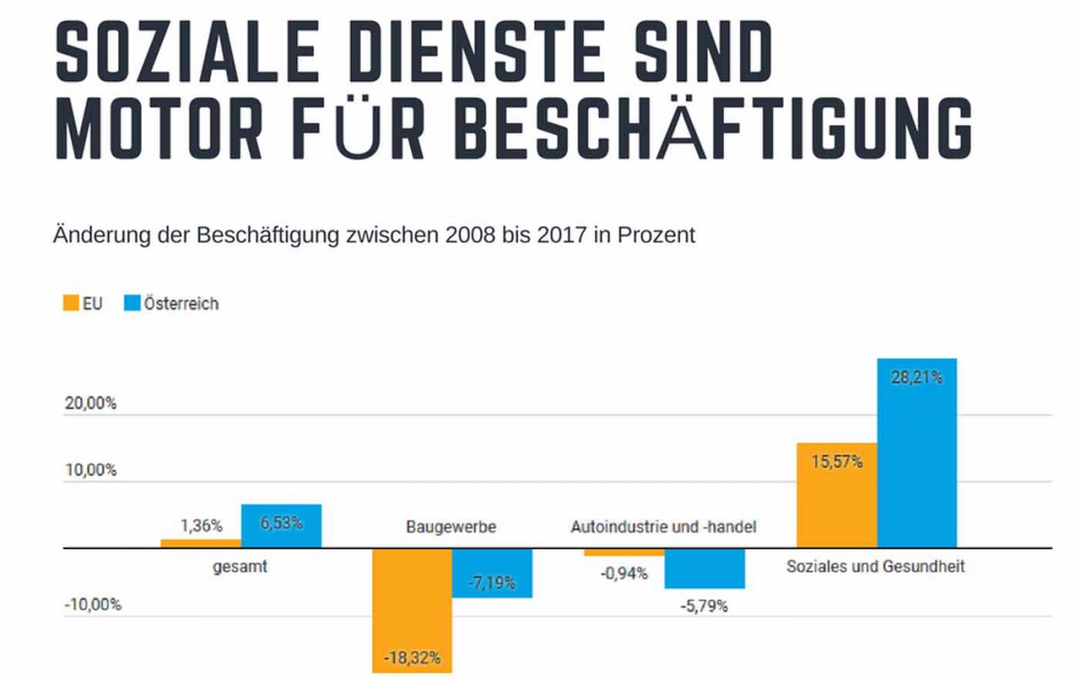 Mit den Postkarten (im Bild eines der Sujets) will die Diakonie die Bedeutung des Sozialbereiches für die EU betonen. Foto: Diakonie Österreich